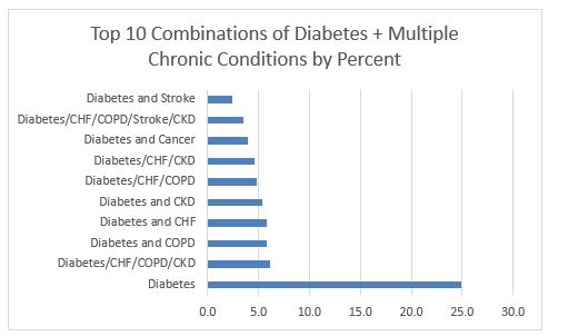 DiabetesCombo graph